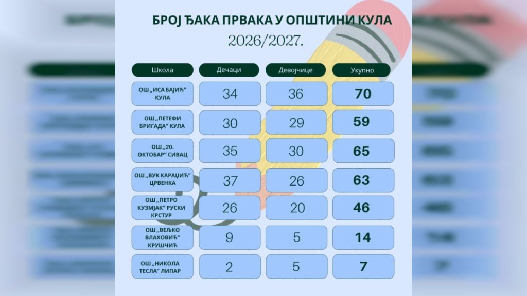 Raspored prijema prvaka: 324 prvaka polazi u škole u opštini Kula