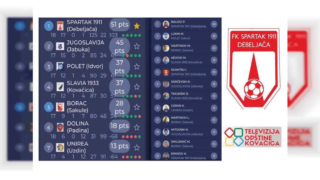 Pioniri Spartaka iz Debeljače šampioni Pionirske lige Južni Banat – grupa Sever